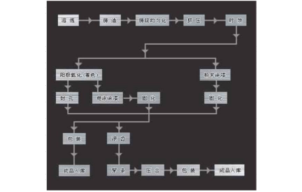 鋁型材加工工藝流程圖